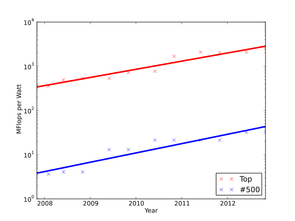 performance per watt based on data from the Green500 list