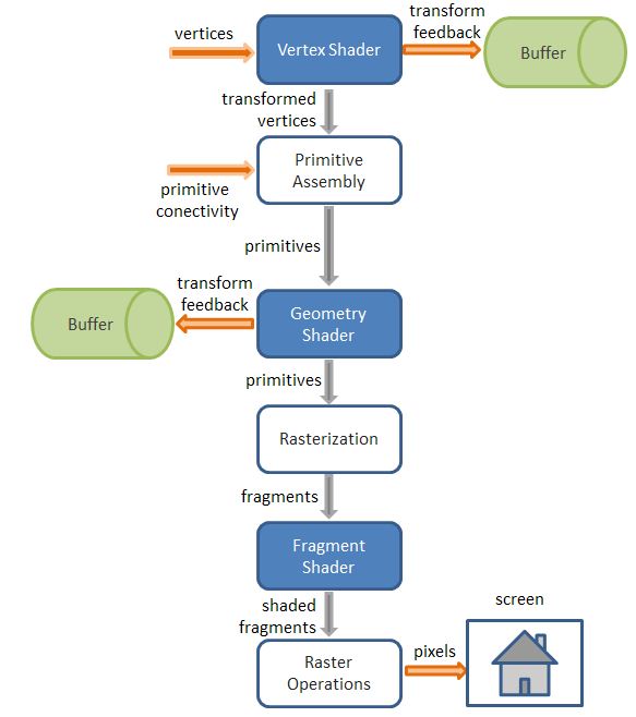 OpenGL 3.3 simplified pipeline